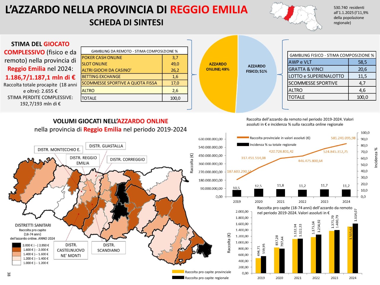 La scheda relativa alla provincia di Reggio Emilia del report "Pane e Azzardo"