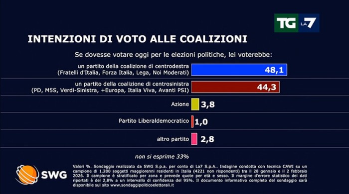 Sondaggio dell'istituto SWG sulle intenzioni di voto per La7 - 2 febbraio 2026