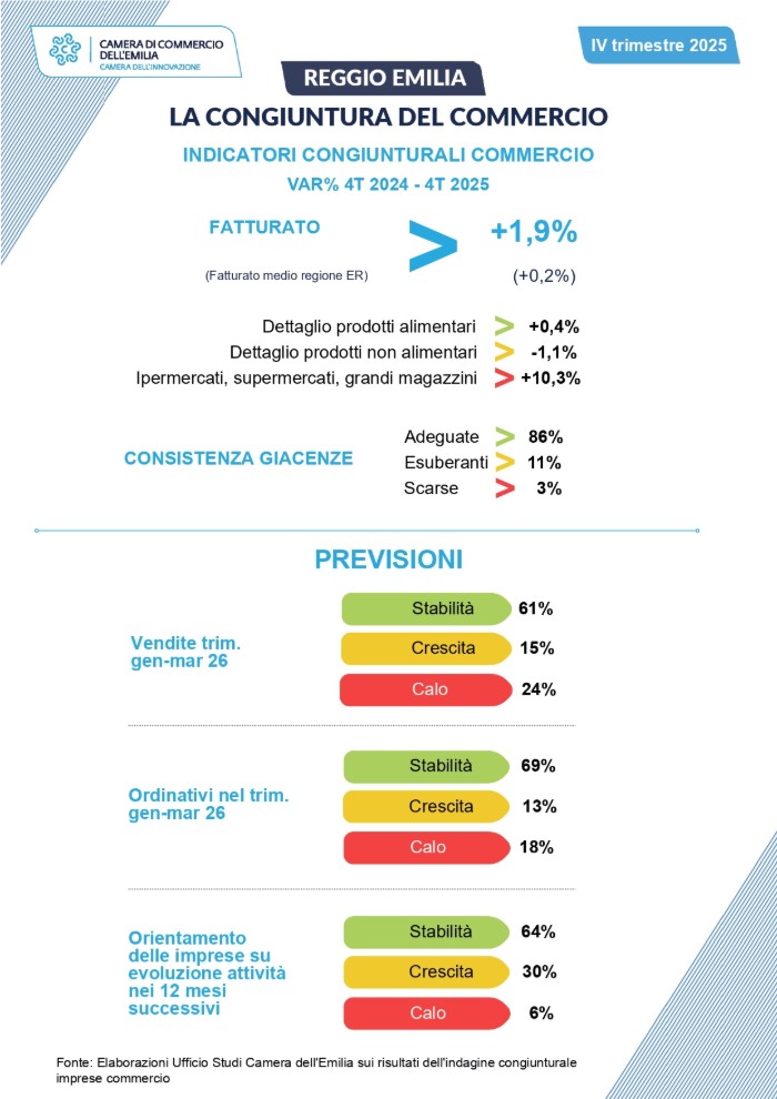 La congiuntura del commercio nel IV trimestre 2025 a Reggio Emilia