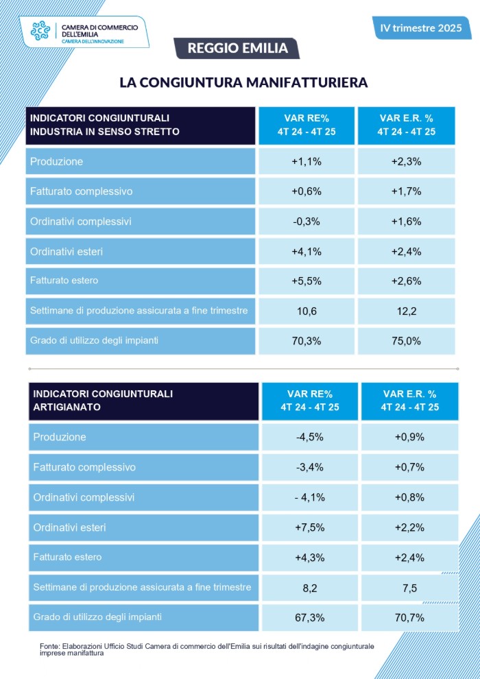 La congiuntura della manifattura in provincia di Reggio Emilia nel quarto trimestre 2025