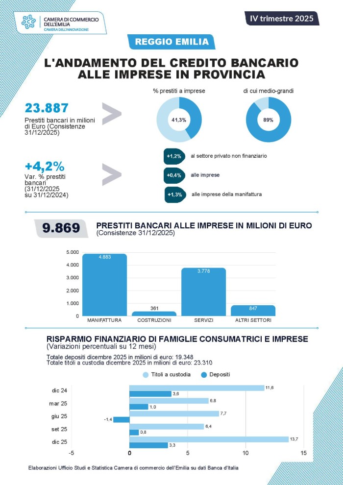 L'andamento del credito bancario alle imprese in provincia di Reggio Emilia nel 2025