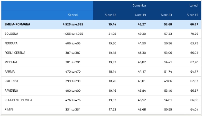 Referendum 2026 affluenza definitiva in Emilia-Romagna