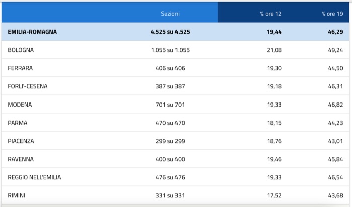 Referendum 2026 affluenza ore 19 di domenica 22 marzo in Emilia-Romagna