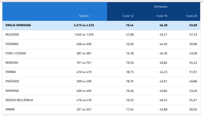 Referendum 2026 affluenza ore 23 di domenica 22 marzo in Emilia-Romagna