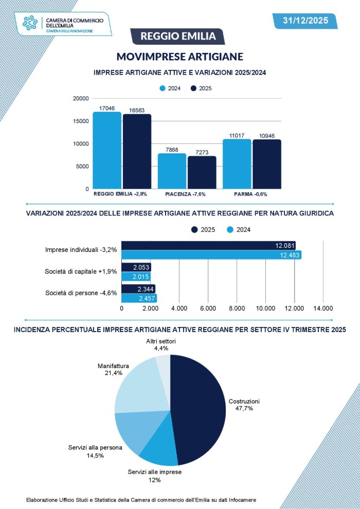 Movimprese imprese artigiane della provincia di Reggio Emilia nel 2025