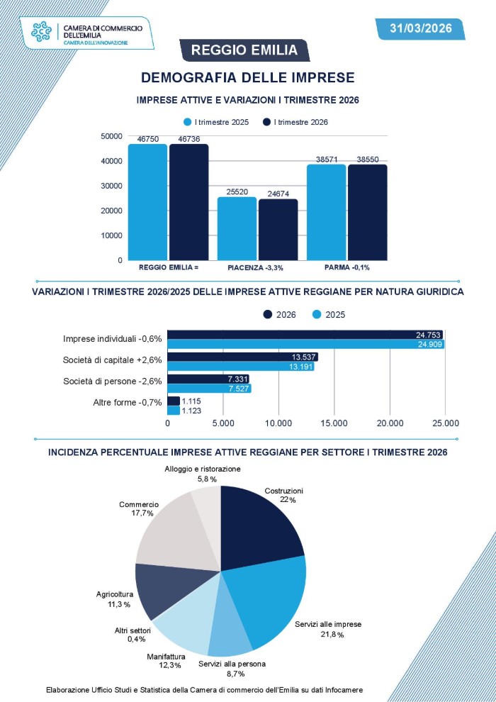Demografia delle imprese attive in provincia di Reggio Emilia - primo trimestre 2026
