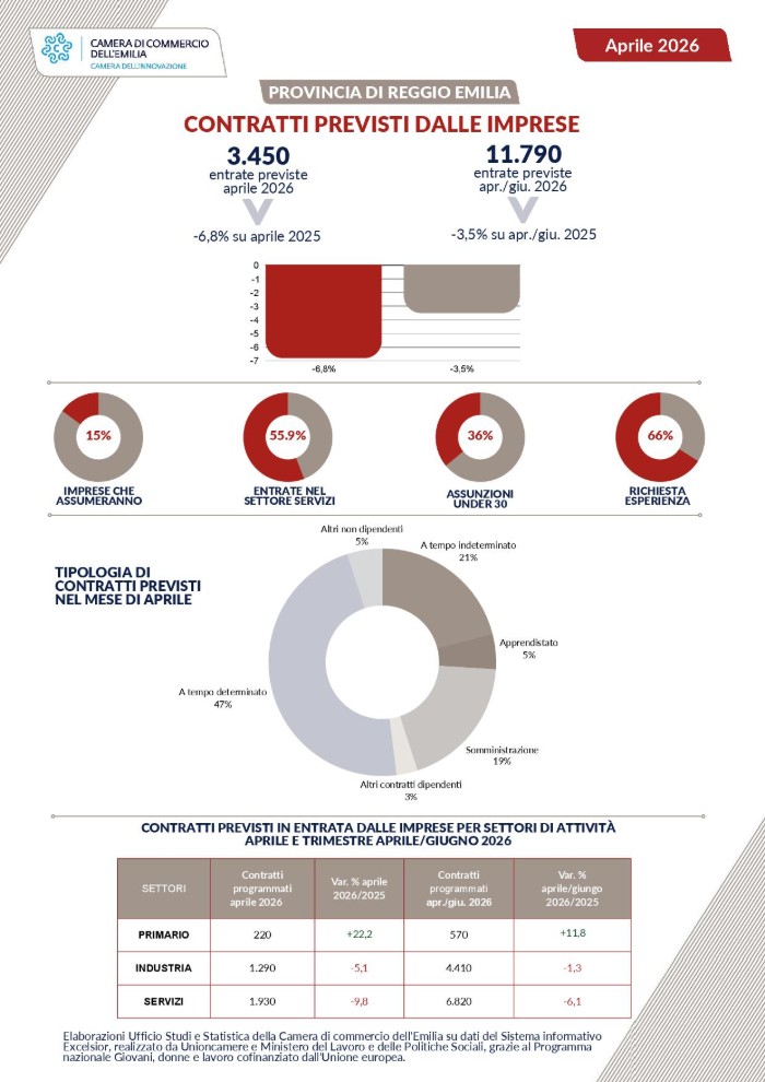 I nuovi contratti di lavoro in provincia di Reggio Emilia ad aprile 2026