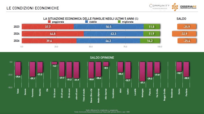 Ricerca OsservaRE 2026: le condizioni socioeconomiche delle famiglie