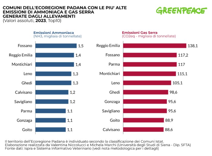 Le emissioni di ammoniaca e gas serra divise per Comuni