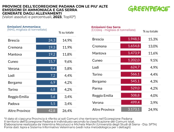 Le emissioni di ammoniaca e gas serra divise per province