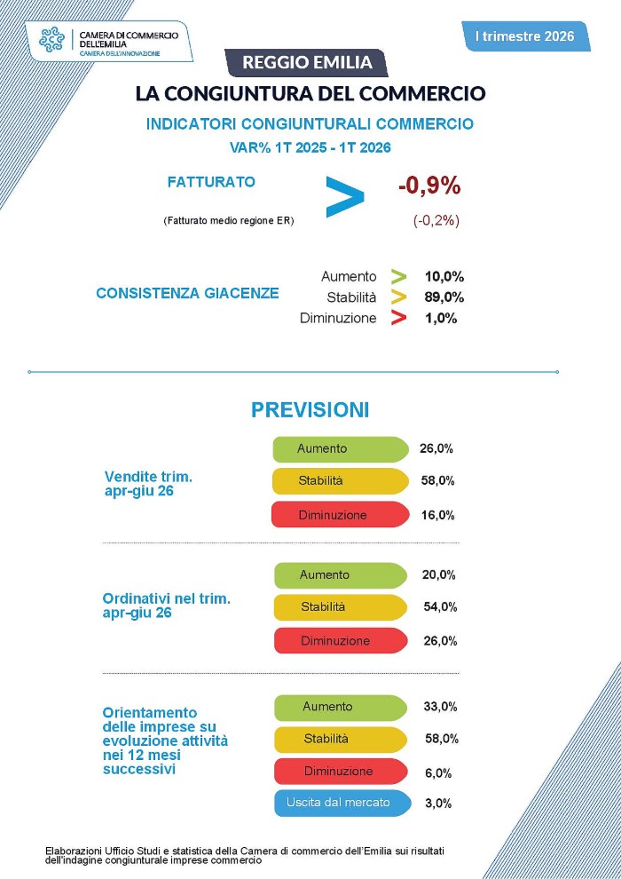 La congiuntura del commercio al dettaglio in provincia di Reggio Emilia nel primo trimestre 2026