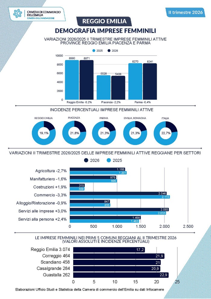 La demografia delle imprese femminili in provincia di Reggio Emilia nel secondo trimestre 2026