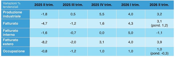 Andamento dei principali indicatori congiunturali della manifattura reggiana nel secondo trimestre 2026