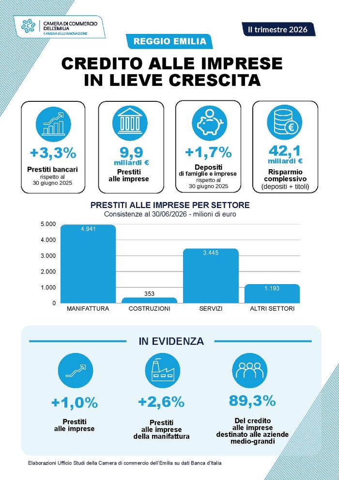 Il credito alle imprese nel secondo trimestre del 2026 in provincia di Reggio Emilia 