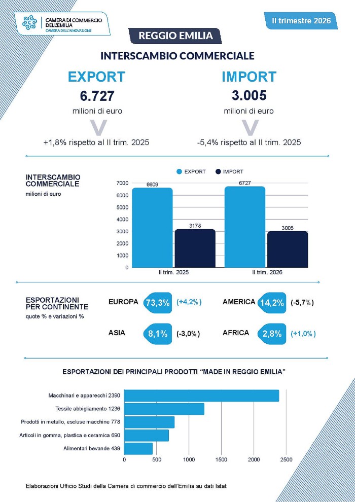 L'interscambio commerciale in provincia di Reggio Emilia nel secondo trimestre 2026