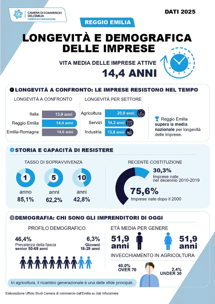 La vita media delle imprese in provincia di Reggio Emilia