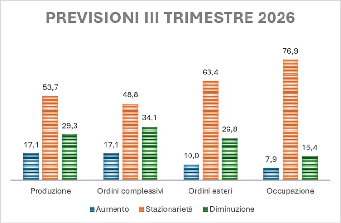 Le previsioni della manifattura reggiana per il terzo trimestre 2026