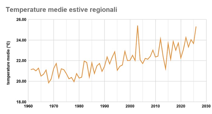 Le temperature medie estive regionali in Emilia-Romagna dal 1961 al 2026