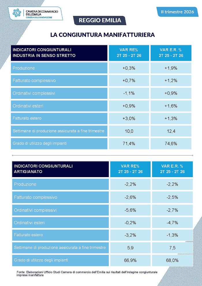 La congiuntura manifatturiera in provincia di Reggio Emilia nel secondo trimestre 2026