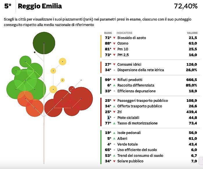 Indagine Ecosistema Urbano 206, la pagella di Reggio Emilia