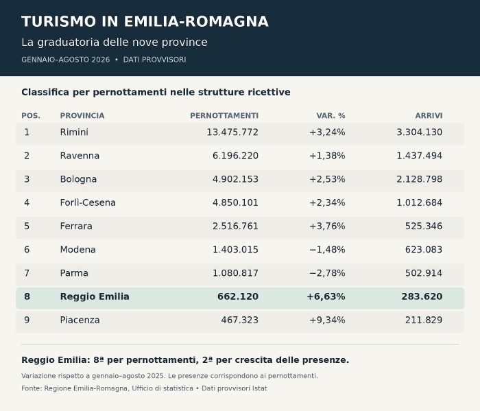 I dati del turismo in Emilia-Romagna nel periodo gennaio-agosto 2026